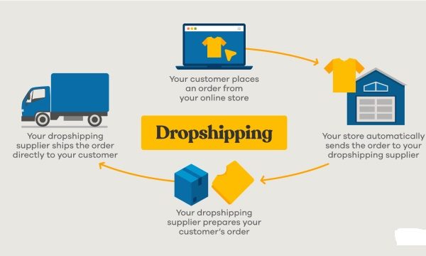 What is dropshipping business?